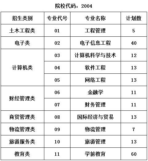 福州工商学院2024年福建省高职分类招考招生计划